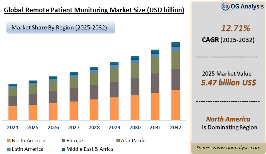 Global Remote Patient Monitoring Market Analysis 2025-2032: Industry Size, Share, Growth Trends, Competition and Forecast Report